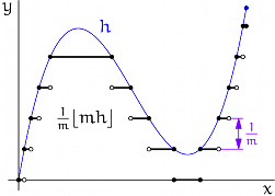 step function